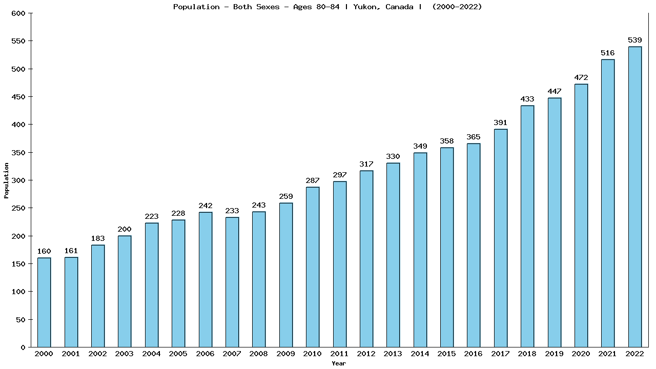 Graph showing Populalation - Elderly Men And Women - Aged 80-84 - [2000-2022] | Yukon, Canada